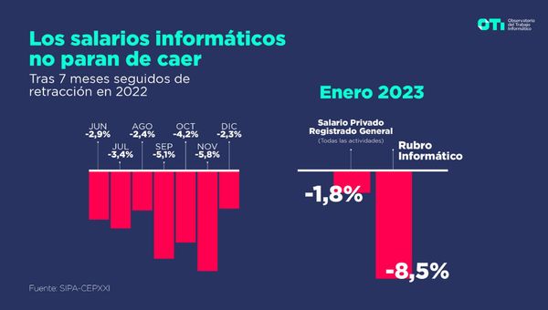 El salario informático registra una nueva caída, la octava al hilo